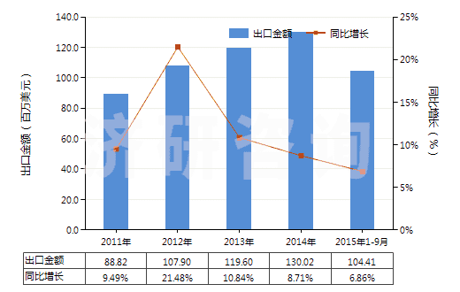 2011-2015年9月中國乙烯聚合物制的硬管(HS39172100)出口總額及增速統(tǒng)計(jì)
